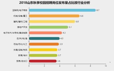 月入11467元！山東應(yīng)屆生最掙錢崗位揭曉，計(jì)算機(jī)行業(yè)領(lǐng)跑
