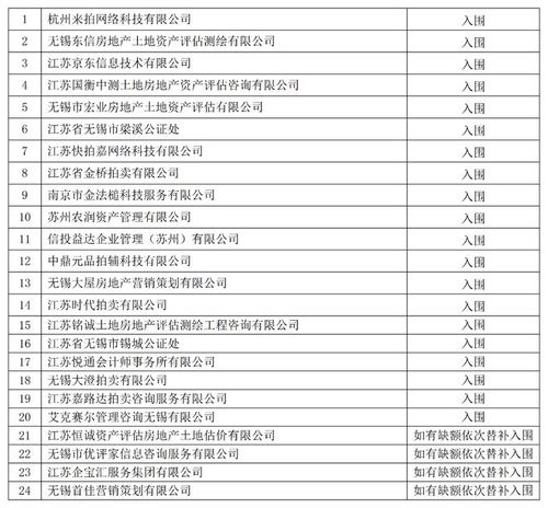 無錫法院網絡司法拍賣輔助工作名單公示及拍賣業務分析
